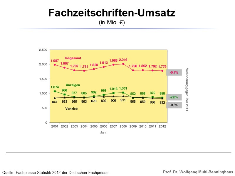Quelle: Fachpresse-Statistik 2012 der Deutschen Fachpresse Fachzeitschriften-Umsatz (in Mio. €)